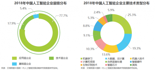 艾瑞2019中國AI產(chǎn)業(yè)研究報(bào)告發(fā)布，碼隆科技商品識(shí)別領(lǐng)跑新零售