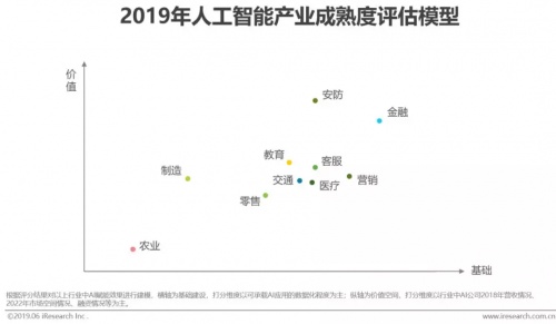 艾瑞2019中國AI產(chǎn)業(yè)研究報(bào)告發(fā)布，碼隆科技商品識(shí)別領(lǐng)跑新零售