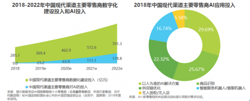 艾瑞2019中國AI產(chǎn)業(yè)研究報(bào)告發(fā)布，碼隆科技商品識(shí)別領(lǐng)跑新零售