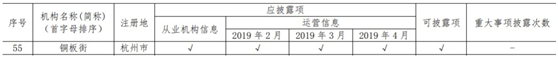 中國互金協(xié)會通告4月信披情況 銅板街等50家平臺完整、及時