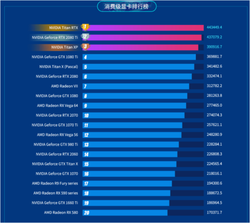 魯大師2019半年報重磅出爐！這款顯卡成上半年卡皇！