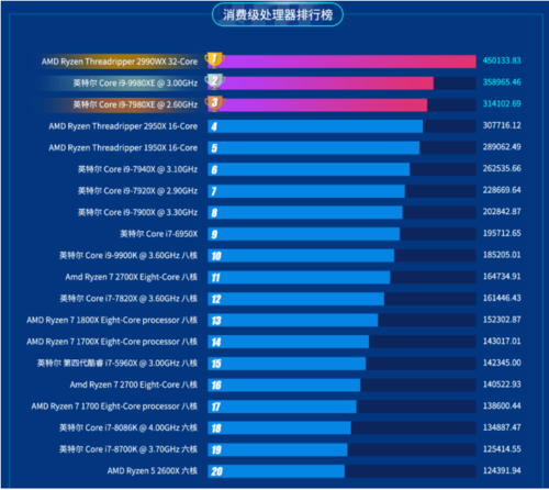 魯大師公布2019上半年處理器排行：AMD贏了！