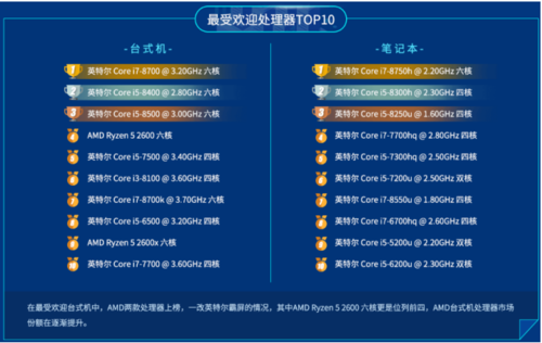 魯大師公布2019上半年處理器排行：AMD贏了！