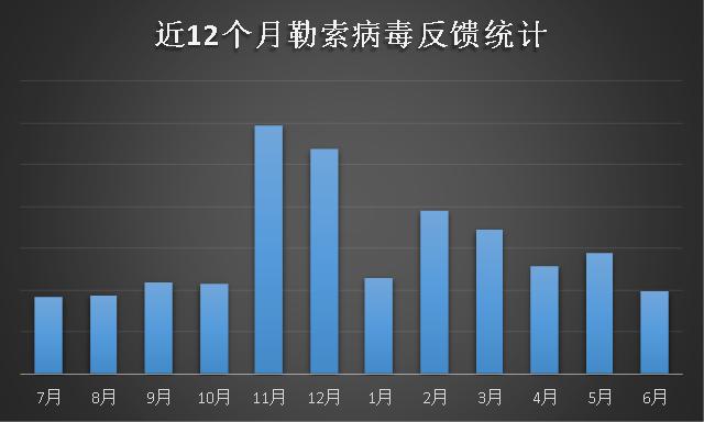 勒索病毒6月忙：“俠盜”終局落幕，Sodinokibi正式接盤！