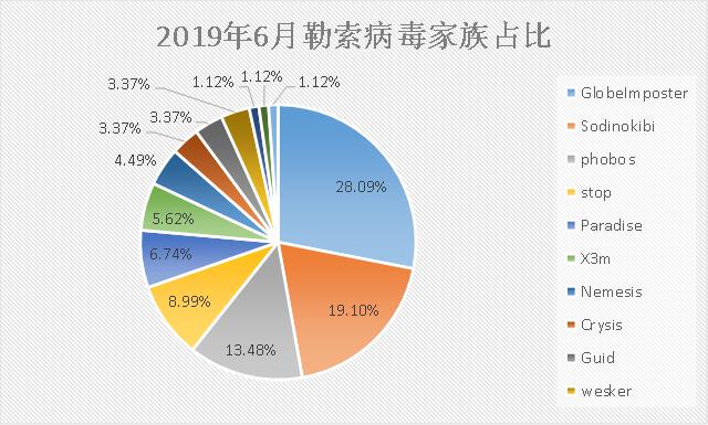 勒索病毒6月忙：“俠盜”終局落幕，Sodinokibi正式接盤！