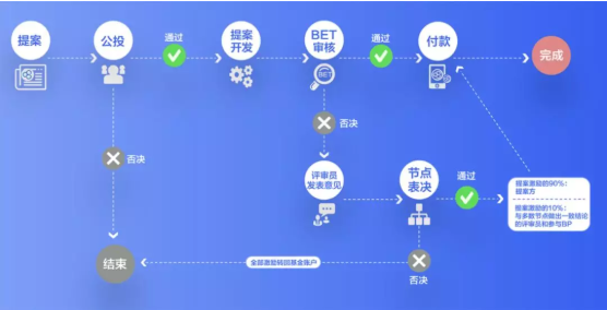 從BOSCore公投 WPS提案，探討區(qū)塊鏈社區(qū)治理新思路