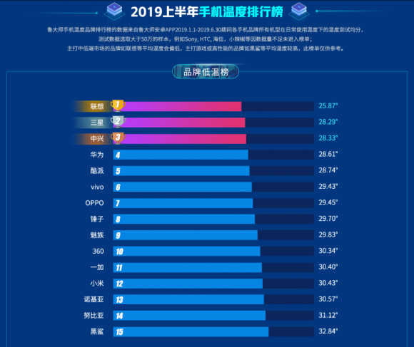 魯大師2019上半年手機(jī)溫度榜，你的手機(jī)上榜了嗎？