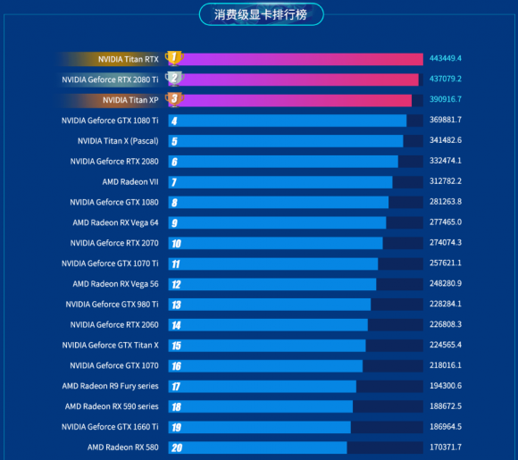 魯大師公布上半年最強顯卡：NVIDIA Titan RTX！