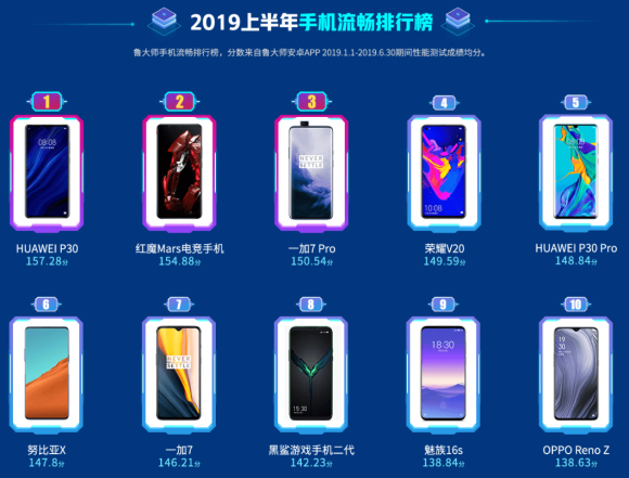 魯大師2019上半年手機流暢榜：EMUI9.1助力華為P30奪冠！