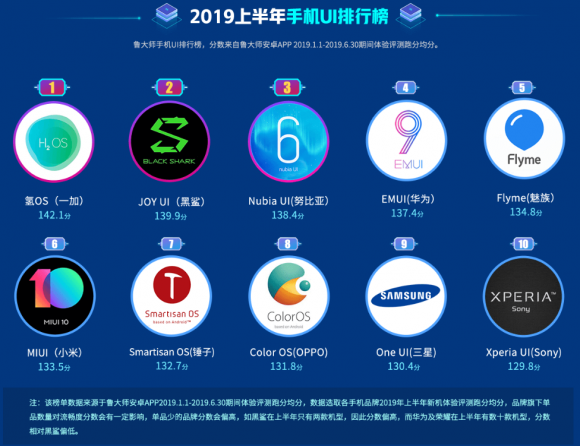 魯大師2019上半年手機流暢榜：EMUI9.1助力華為P30奪冠！