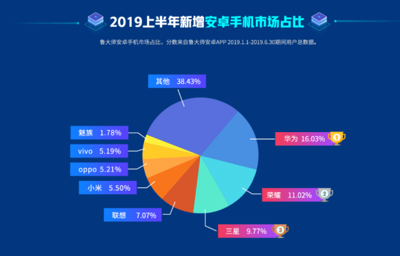 魯大師2019半年報(bào)已出，上半年最強(qiáng)悍的手機(jī)竟是它