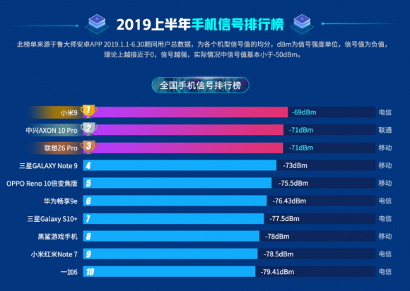 魯大師2019半年報(bào)已出，上半年最強(qiáng)悍的手機(jī)竟是它