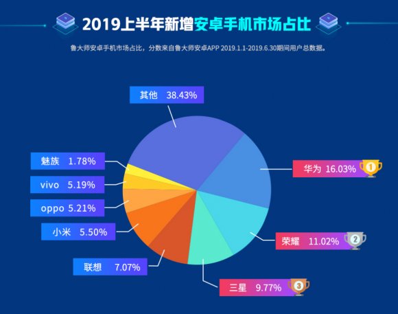 魯大師2019年半年報發(fā)布，八大榜單你最關(guān)注哪一個？