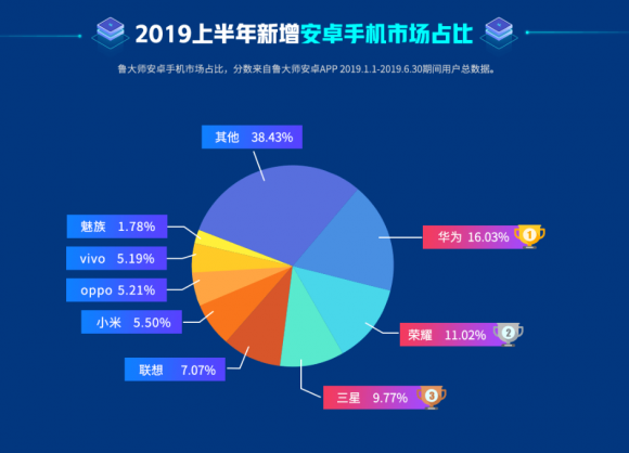 魯大師2019半年報，華為手機新增市場占比第一！