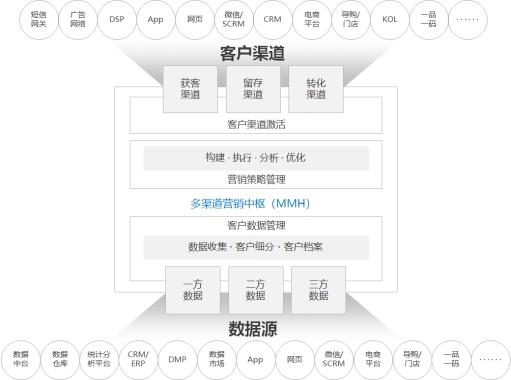 《企業(yè)智能營銷技術(shù)白皮書》發(fā)布，指導(dǎo) MarTech方案選擇