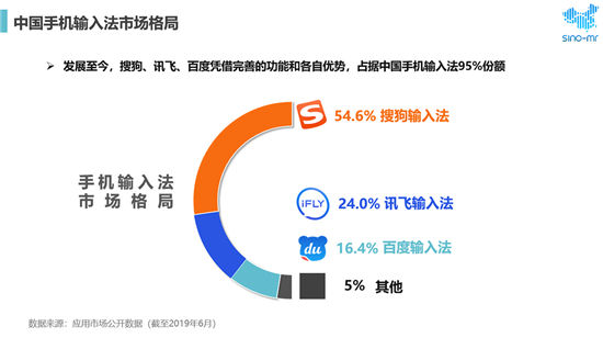 搜狗、訊飛、百度位列市場前三 用戶最滿意語音輸入法還是它