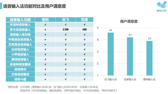 搜狗、訊飛、百度位列市場前三 用戶最滿意語音輸入法還是它