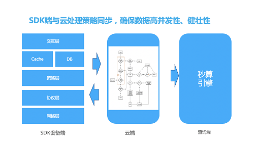 易觀方舟V4.3發(fā)布， 智能埋點治理、智能指標監(jiān)控等亮點功能，讓運營更安全、更簡單、更高效