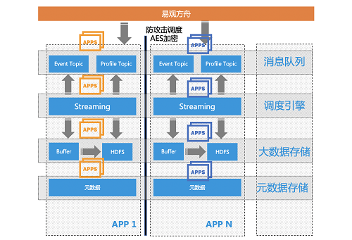 易觀方舟V4.3發(fā)布， 智能埋點治理、智能指標監(jiān)控等亮點功能，讓運營更安全、更簡單、更高效