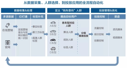 汽車精準(zhǔn)營(yíng)銷，怎樣算“準(zhǔn)”？數(shù)據(jù)和 AI 技術(shù)是這樣做的!