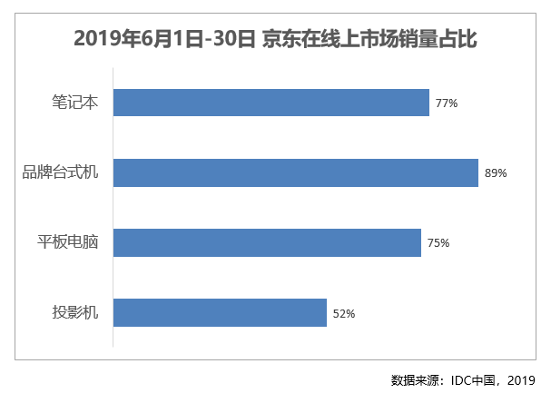 3C市場的“扛把子”！每賣出10臺平板電腦就有8臺來自京東