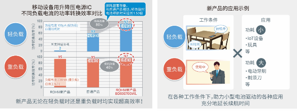 ROHM開發(fā)出節(jié)能優(yōu)勢(shì)顯著的升降壓型DC/DC轉(zhuǎn)換器“BD83070GWL”