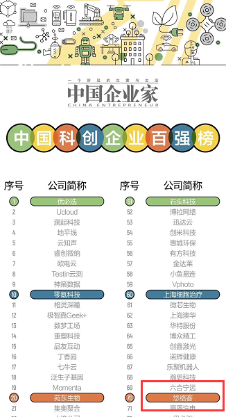 悠絡(luò)客榮登中國(guó)企業(yè)家“2019中國(guó)科創(chuàng)企業(yè)百?gòu)?qiáng)榜”