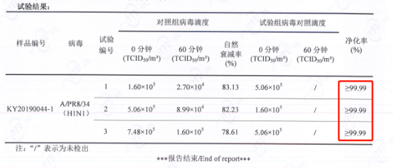 防治H1N1刻不容緩，IAM空氣凈化器KJ1500F表現(xiàn)出色