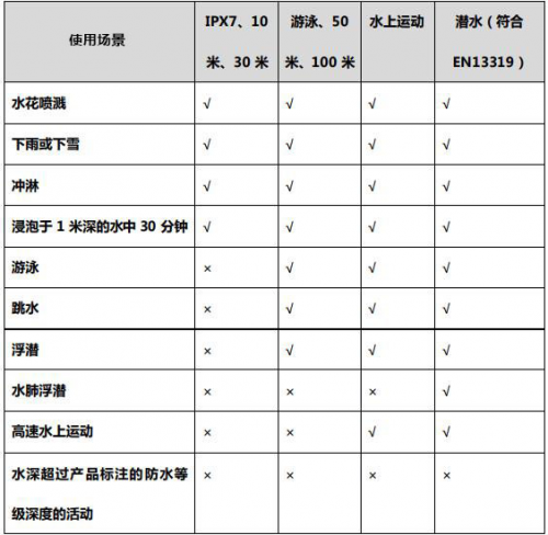 夏季玩水才是正經(jīng)事？Garmin陪你去浪！