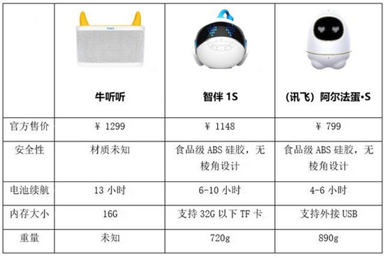 兒童機(jī)器人最全測(cè)評(píng) 第一名竟是阿爾法蛋?S