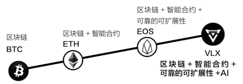 公鏈治理備受詬病，Velas結(jié)合AI讓共識更迅速