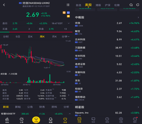 優(yōu)信股價(jià)暴漲20%：升級金融業(yè)務(wù) 全力聚焦B2C