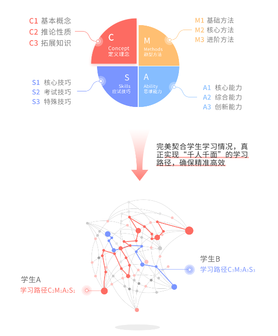 99天,439個知識點(diǎn),用阿凡題AI制勝高考