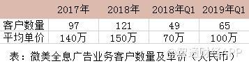 中國最大的全息云兩年盈利1.6億元，Wimi微美云息赴美IPO納斯達(dá)克