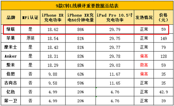 快充已成為趨勢(shì)，綠聯(lián)推出一系列配件助推手機(jī)充電進(jìn)入快車道