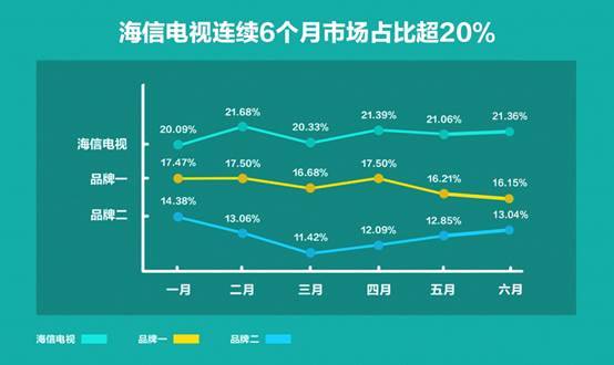 彩電業(yè)告別群雄割據(jù)，海信發(fā)力高端甩開對手