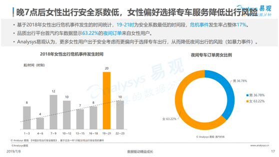 數(shù)據(jù)顯示這個時間段出行最不安全 女性夜間出行到底應(yīng)該怎么選？