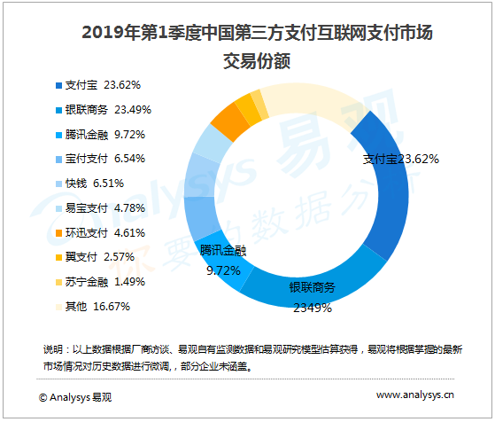 寶付支付依托金融科技，打造B端支付增值服務(wù)