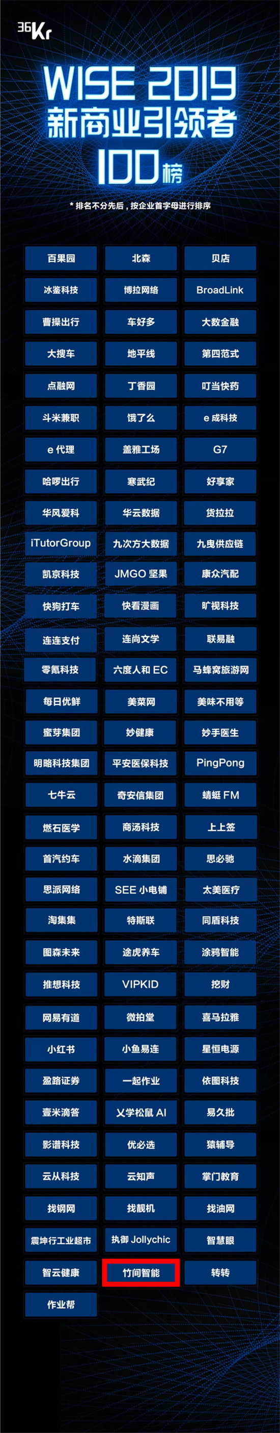 竹間智能入選36氪2019新商業(yè)引領(lǐng)者100榜