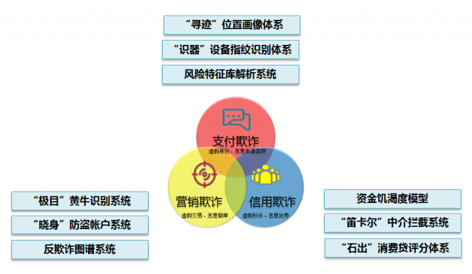 蘇寧金融打造大數(shù)據(jù)反欺詐平臺(tái) 保障金融安全和業(yè)務(wù)發(fā)展