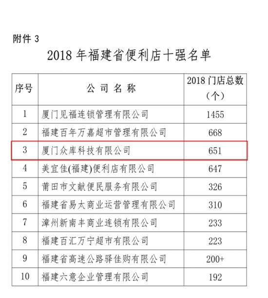 眾庫科技登榜2018年福建省連鎖五十強(qiáng)、便利店十強(qiáng)