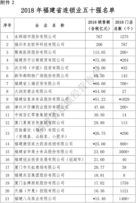 眾庫科技登榜2018年福建省連鎖五十強(qiáng)、便利店十強(qiáng)