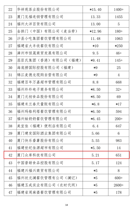 眾庫科技登榜2018年福建省連鎖五十強(qiáng)、便利店十強(qiáng)