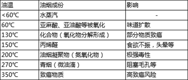 廚房油煙問(wèn)題難解決？換臺(tái)不跑煙的油煙機(jī)