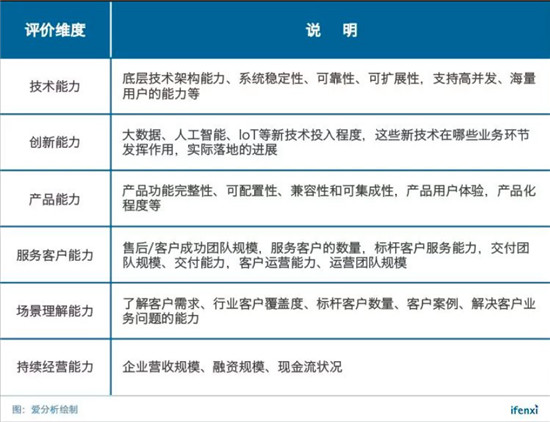 保利威入選“2019愛分析·中國企業(yè)云科技服務商50強”榜單