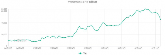 七麥數(shù)據(jù)發(fā)布K12教育行業(yè)報(bào)告：教育細(xì)分行業(yè)迅速發(fā)展，面臨監(jiān)管大洗牌