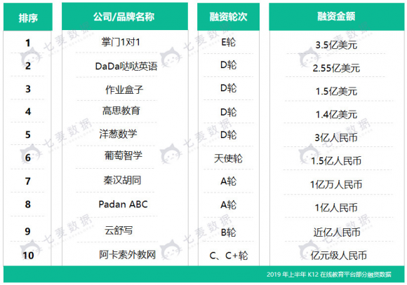 七麥數(shù)據(jù)發(fā)布K12教育行業(yè)報(bào)告：教育細(xì)分行業(yè)迅速發(fā)展，面臨監(jiān)管大洗牌