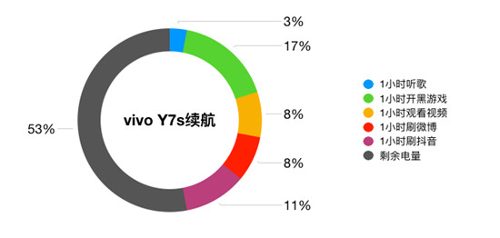 vivo Y7s續(xù)航測試：4500mAh+18W雙引擎閃充，千元機新勢力