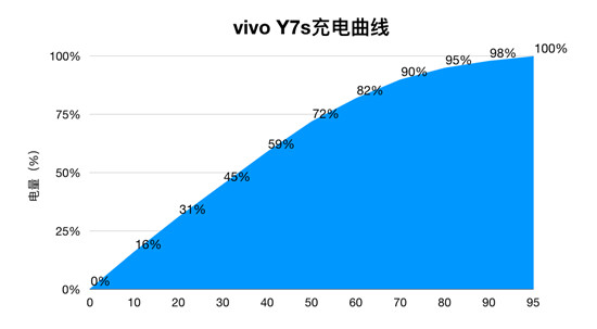 vivo Y7s續(xù)航測試：4500mAh+18W雙引擎閃充，千元機新勢力