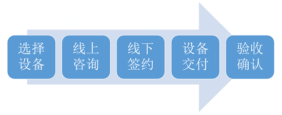 國內(nèi)首家智能數(shù)據(jù)中心電商平臺上線 按需定制加速企業(yè)快速交付